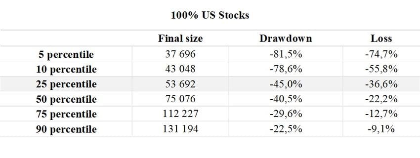 Table 4 Risk and Return Profile for Saving 100% in US Stocks